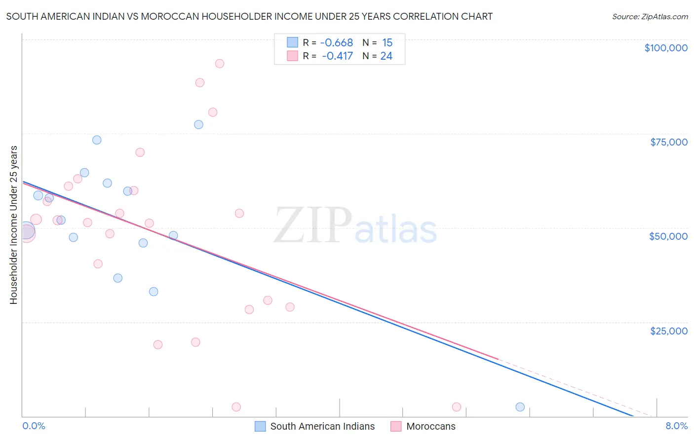 South American Indian vs Moroccan Householder Income Under 25 years
