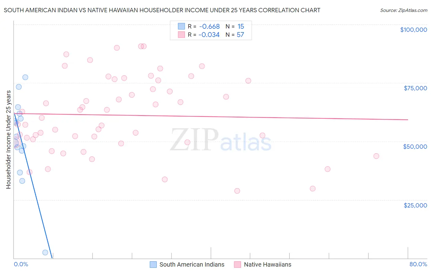 South American Indian vs Native Hawaiian Householder Income Under 25 years