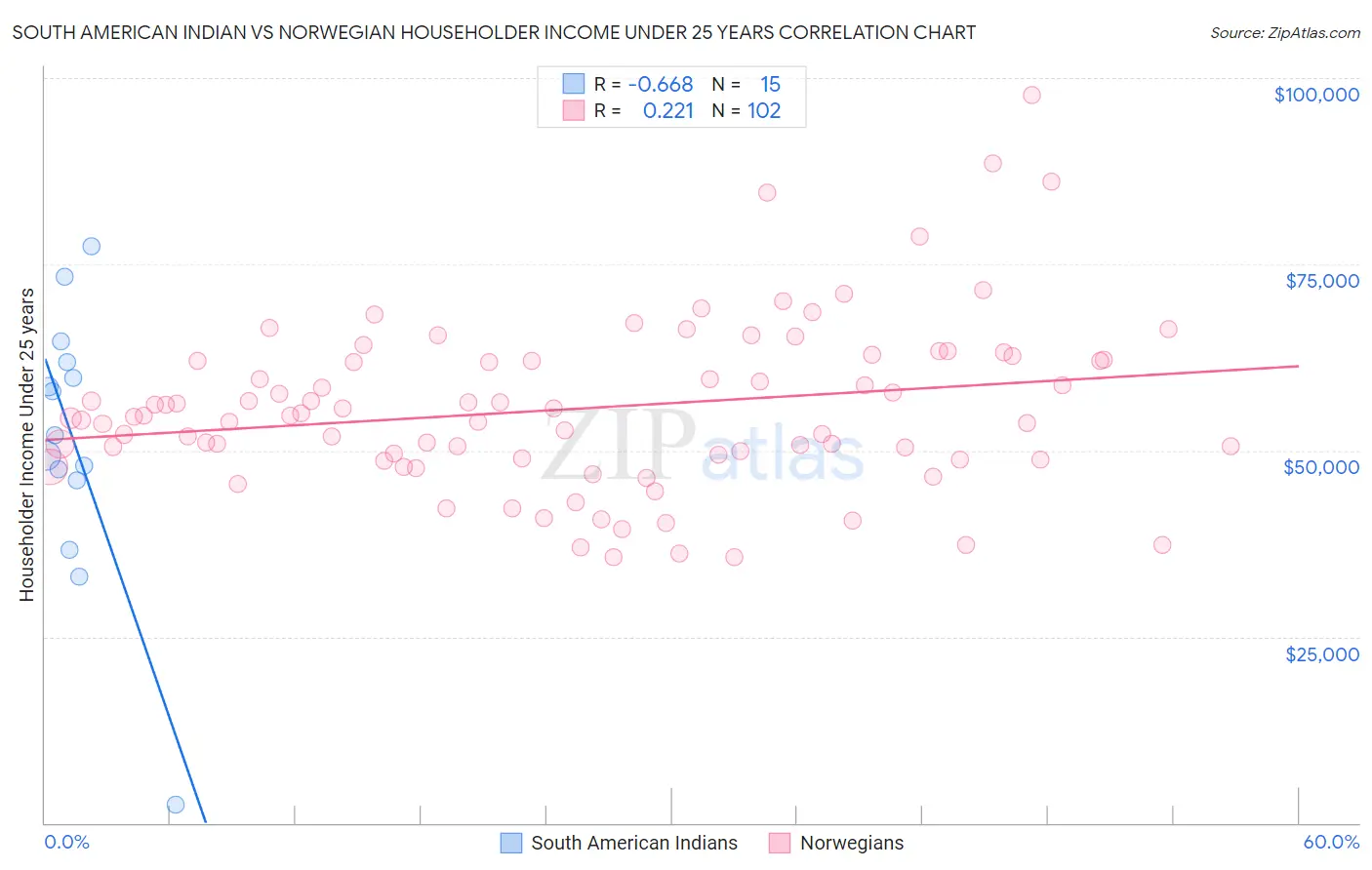 South American Indian vs Norwegian Householder Income Under 25 years