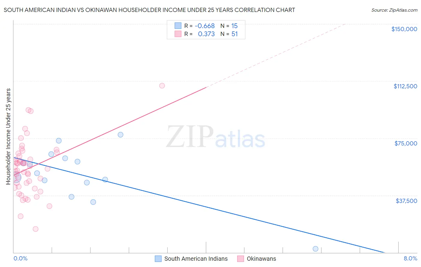 South American Indian vs Okinawan Householder Income Under 25 years