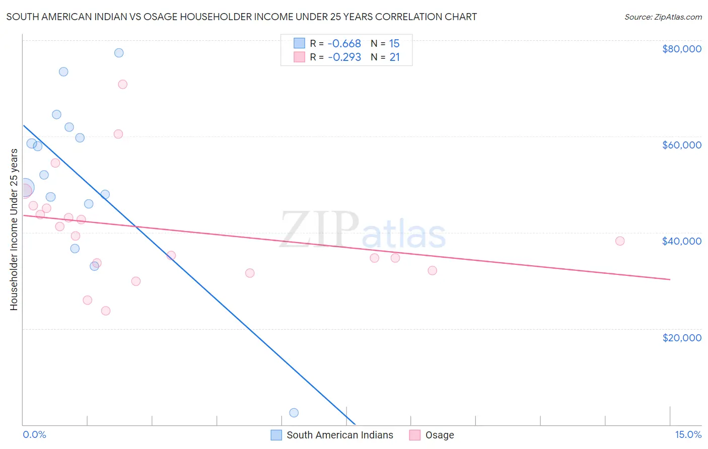 South American Indian vs Osage Householder Income Under 25 years