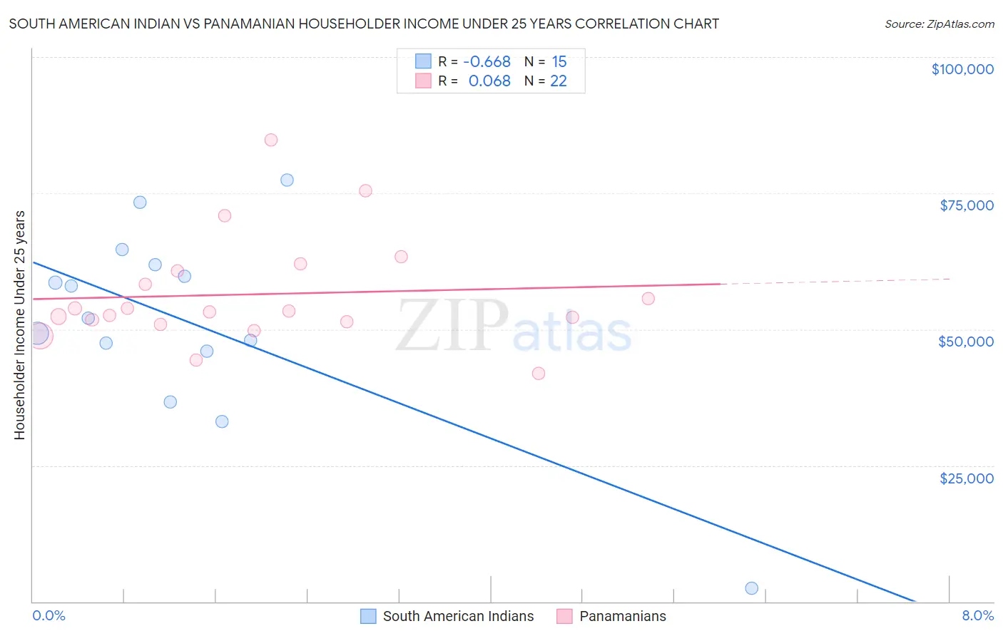 South American Indian vs Panamanian Householder Income Under 25 years