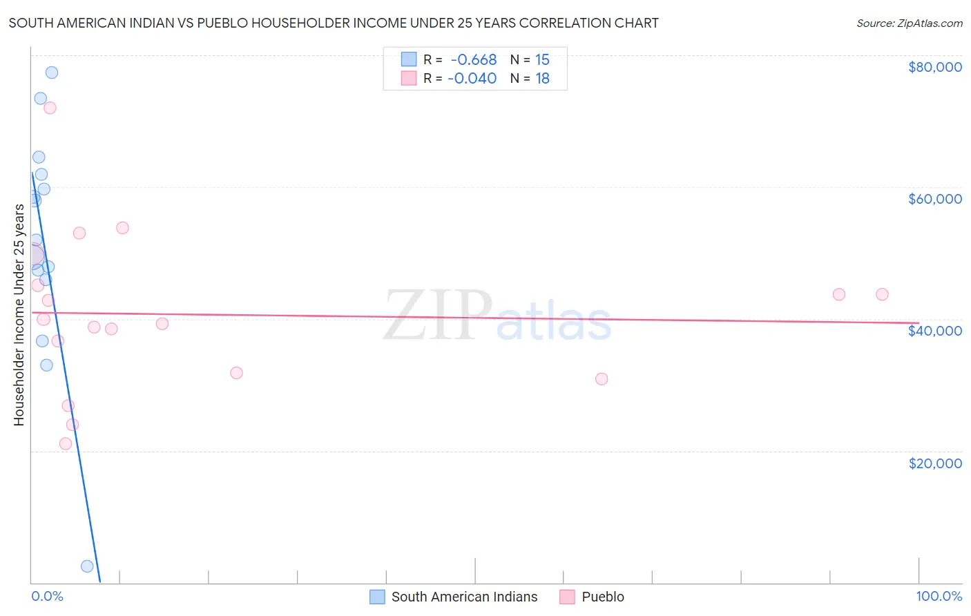 South American Indian vs Pueblo Householder Income Under 25 years