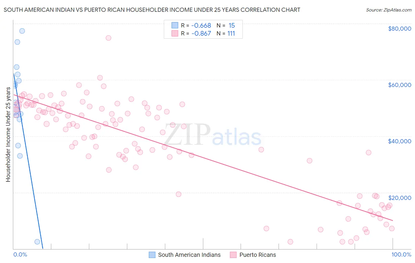 South American Indian vs Puerto Rican Householder Income Under 25 years