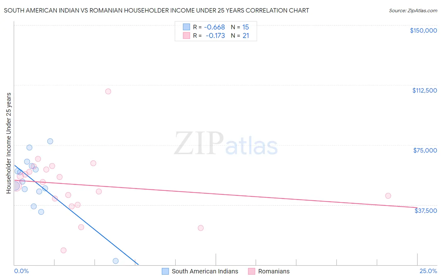South American Indian vs Romanian Householder Income Under 25 years