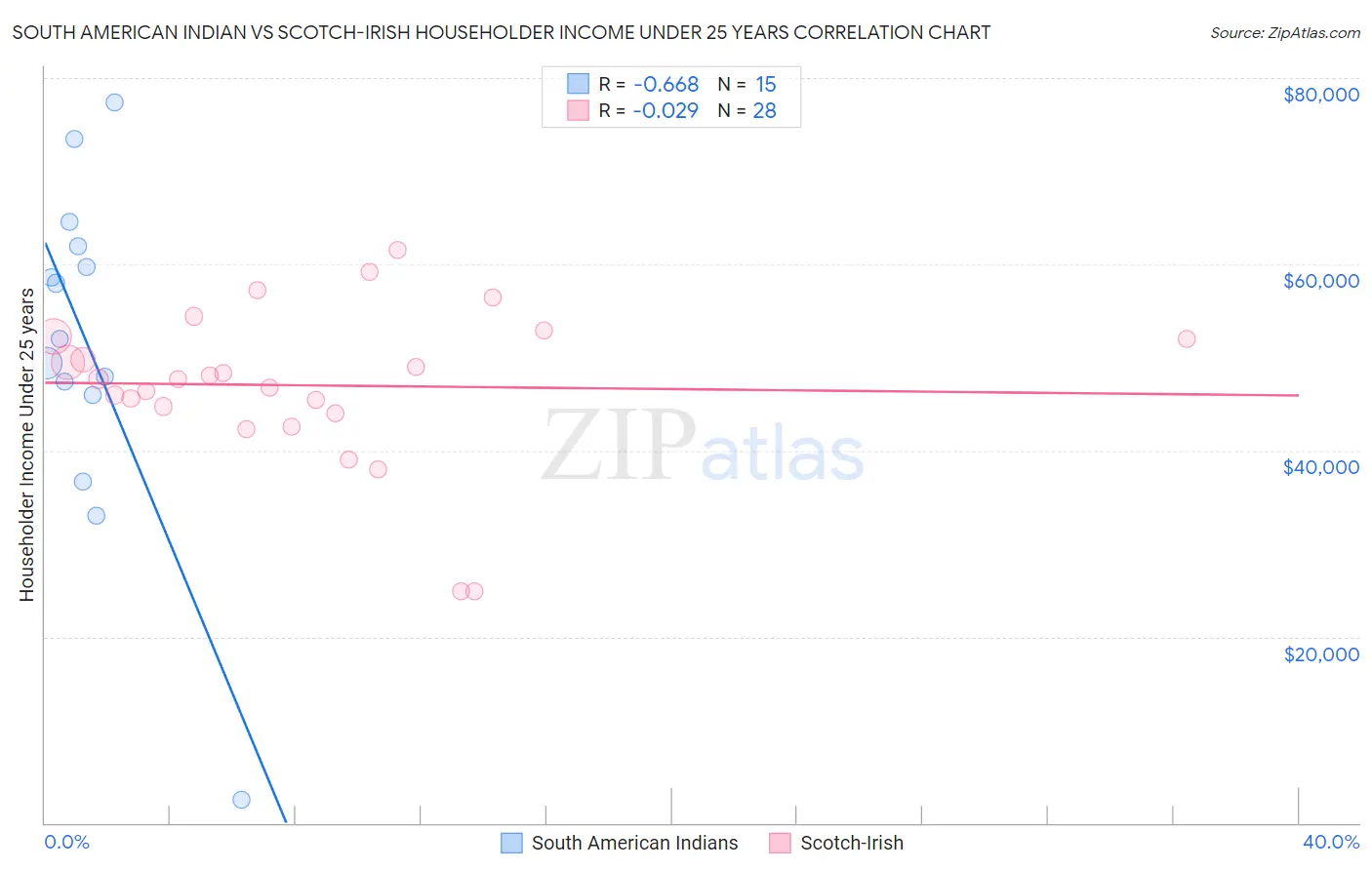 South American Indian vs Scotch-Irish Householder Income Under 25 years