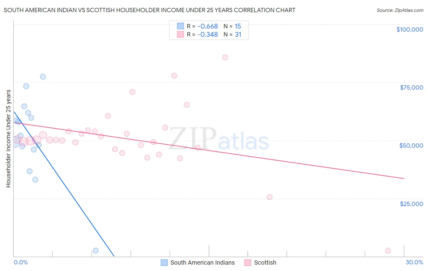 South American Indian vs Scottish Householder Income Under 25 years