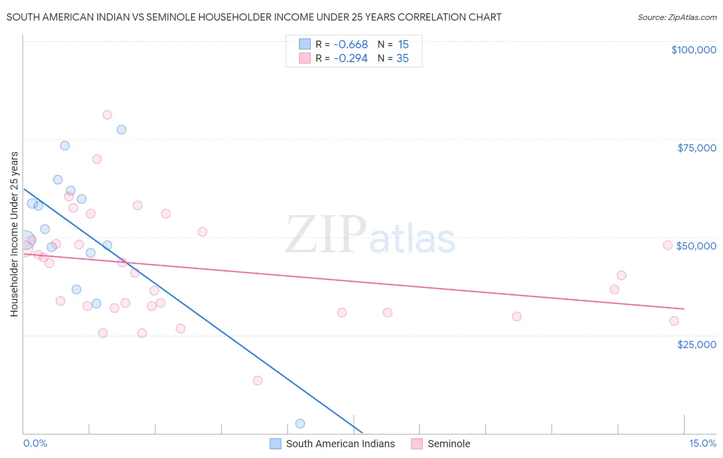 South American Indian vs Seminole Householder Income Under 25 years