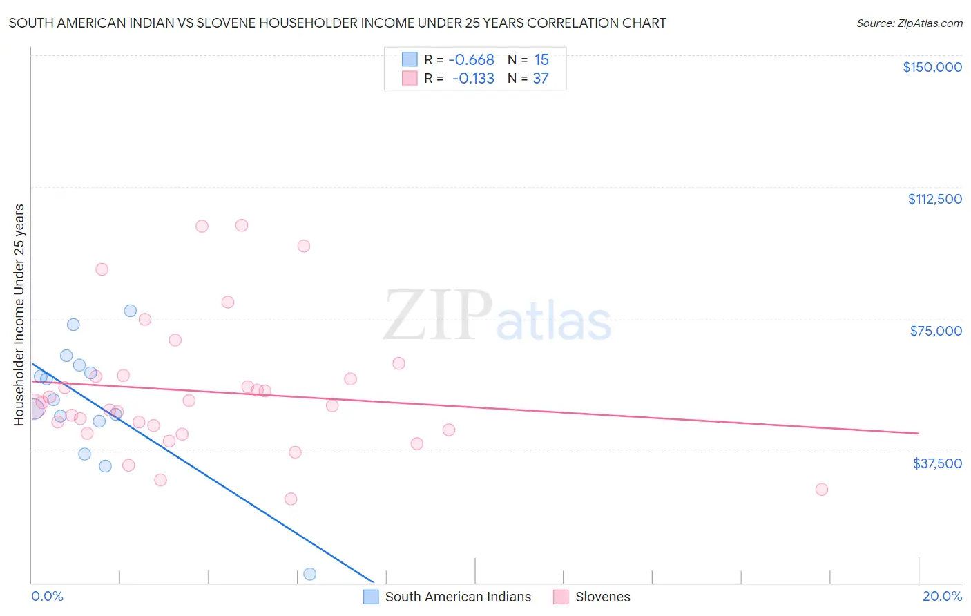 South American Indian vs Slovene Householder Income Under 25 years