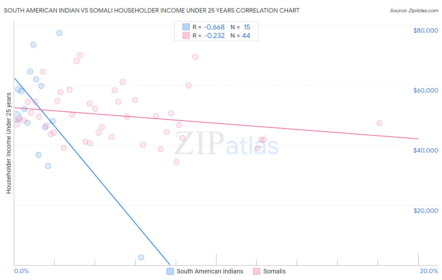 South American Indian vs Somali Householder Income Under 25 years