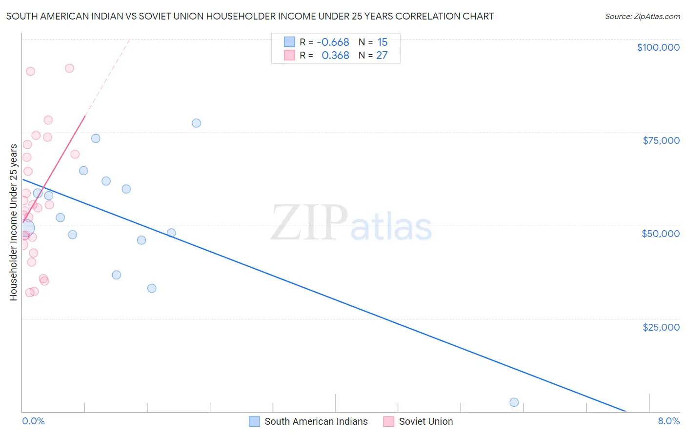 South American Indian vs Soviet Union Householder Income Under 25 years