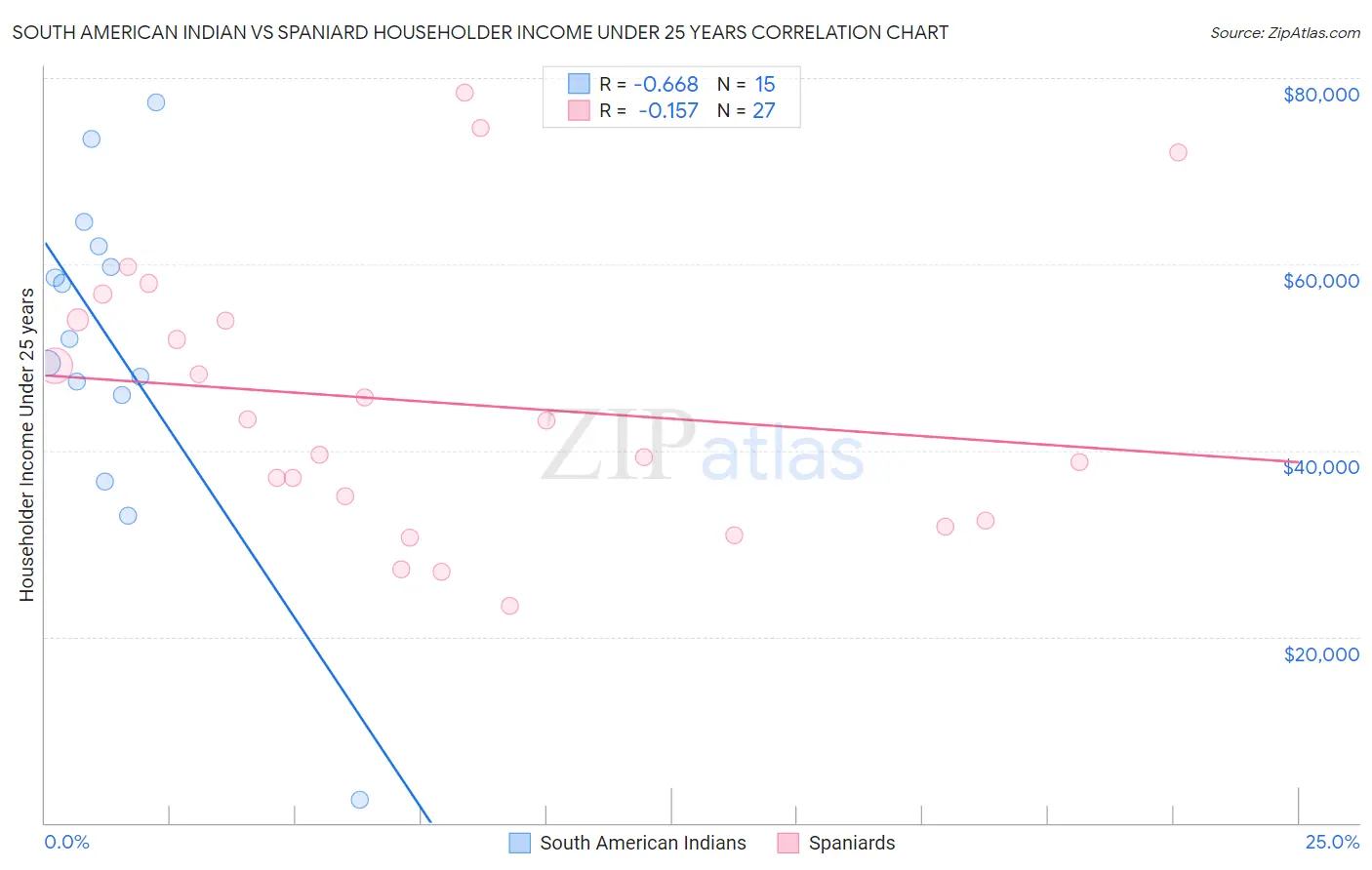 South American Indian vs Spaniard Householder Income Under 25 years