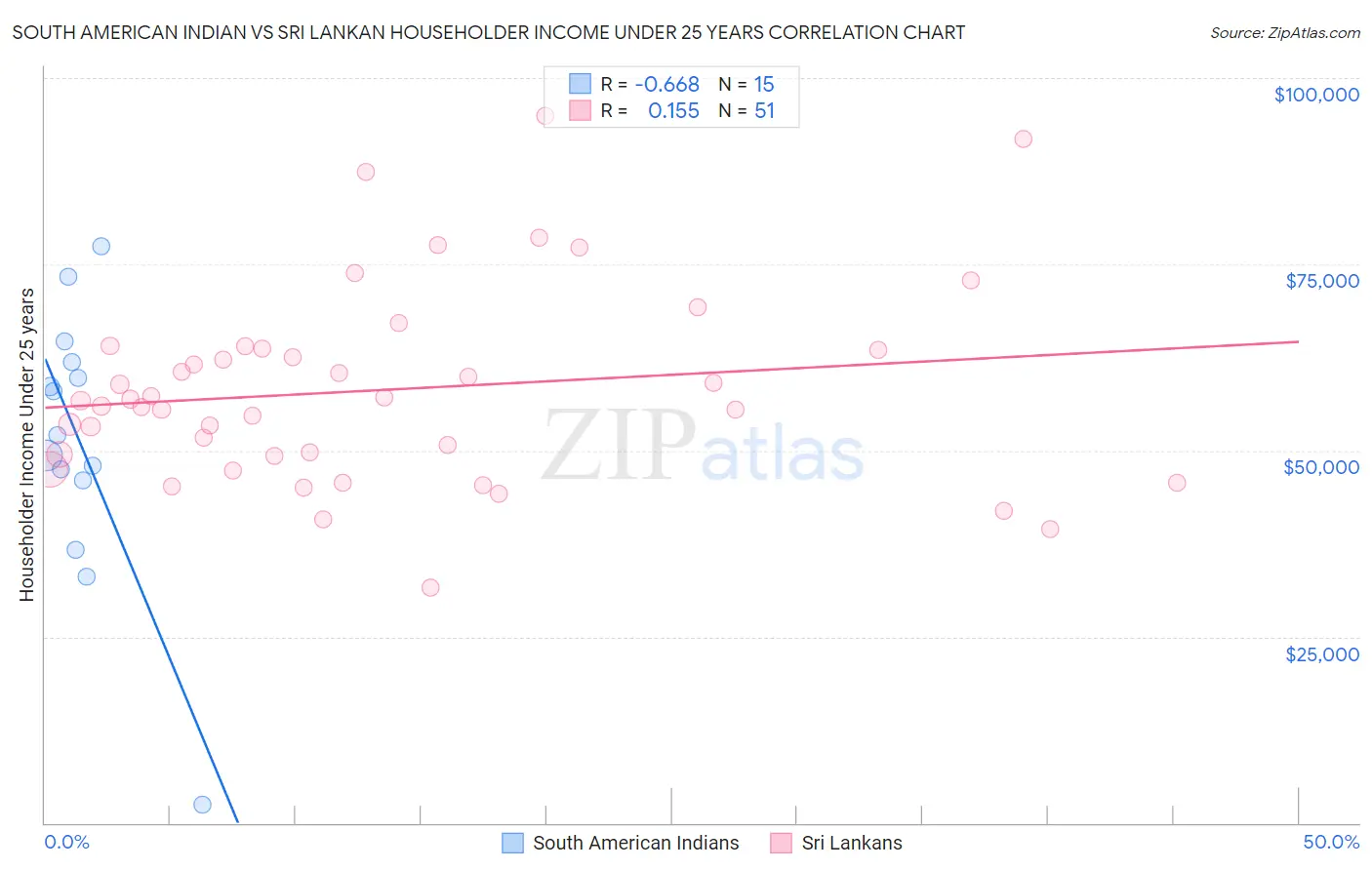 South American Indian vs Sri Lankan Householder Income Under 25 years