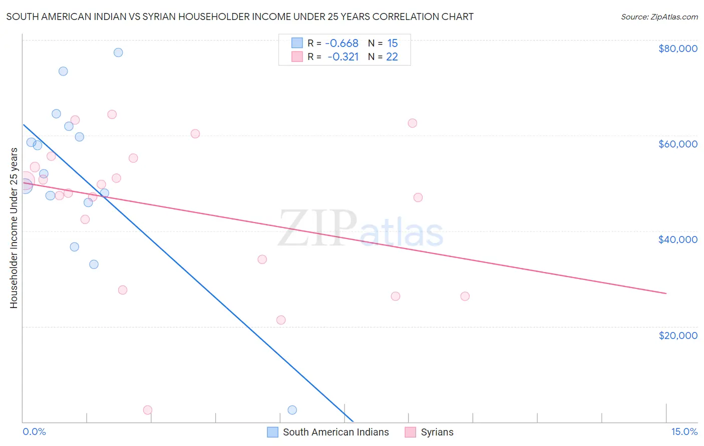 South American Indian vs Syrian Householder Income Under 25 years
