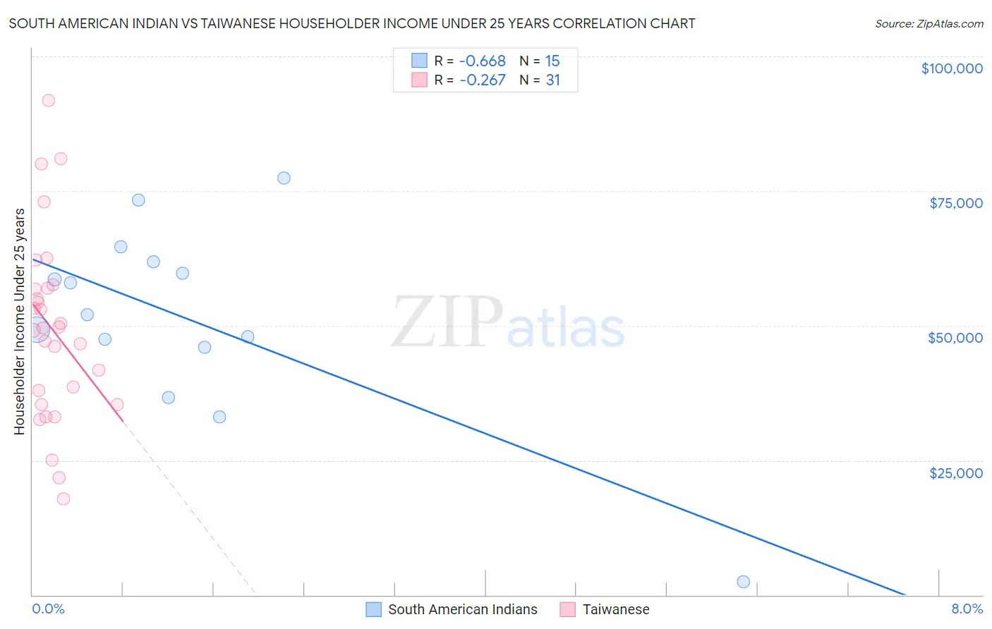 South American Indian vs Taiwanese Householder Income Under 25 years