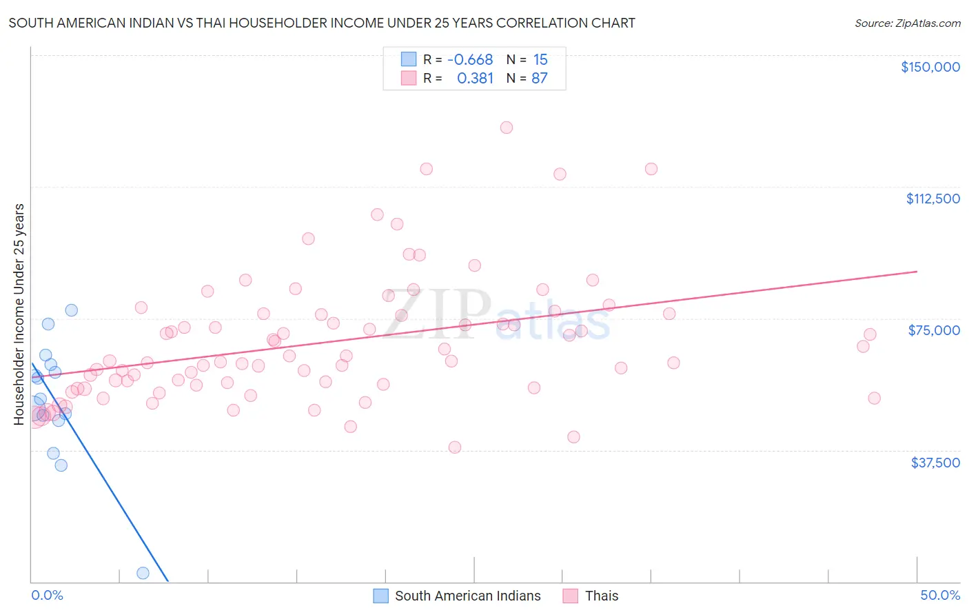 South American Indian vs Thai Householder Income Under 25 years