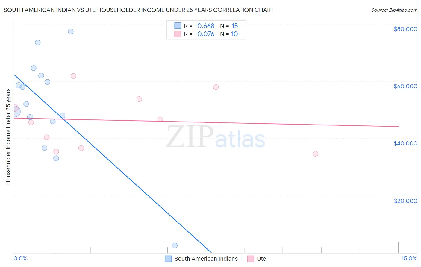 South American Indian vs Ute Householder Income Under 25 years