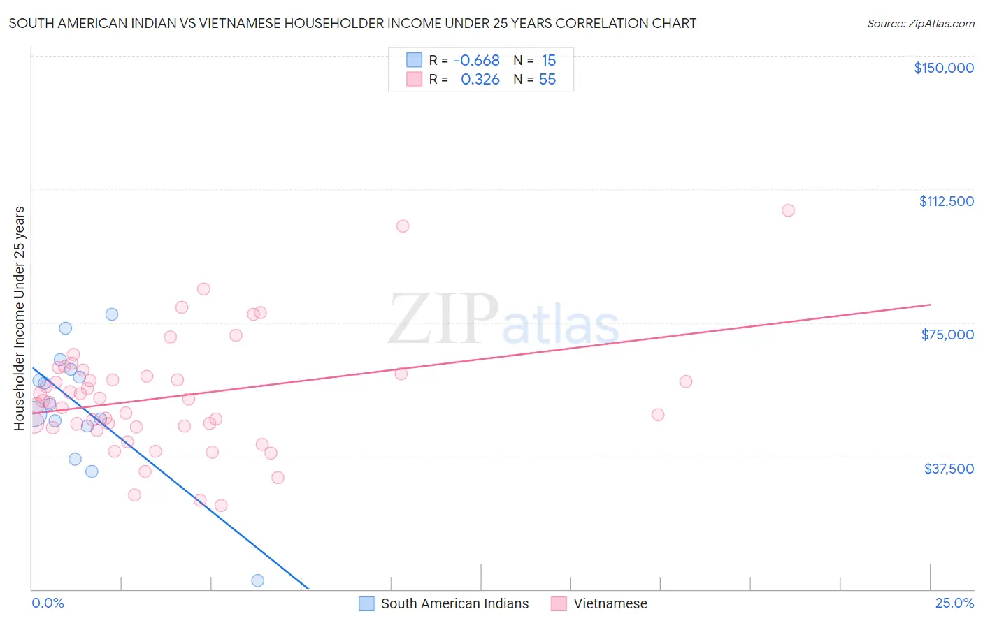 South American Indian vs Vietnamese Householder Income Under 25 years