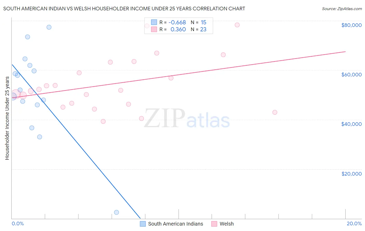 South American Indian vs Welsh Householder Income Under 25 years
