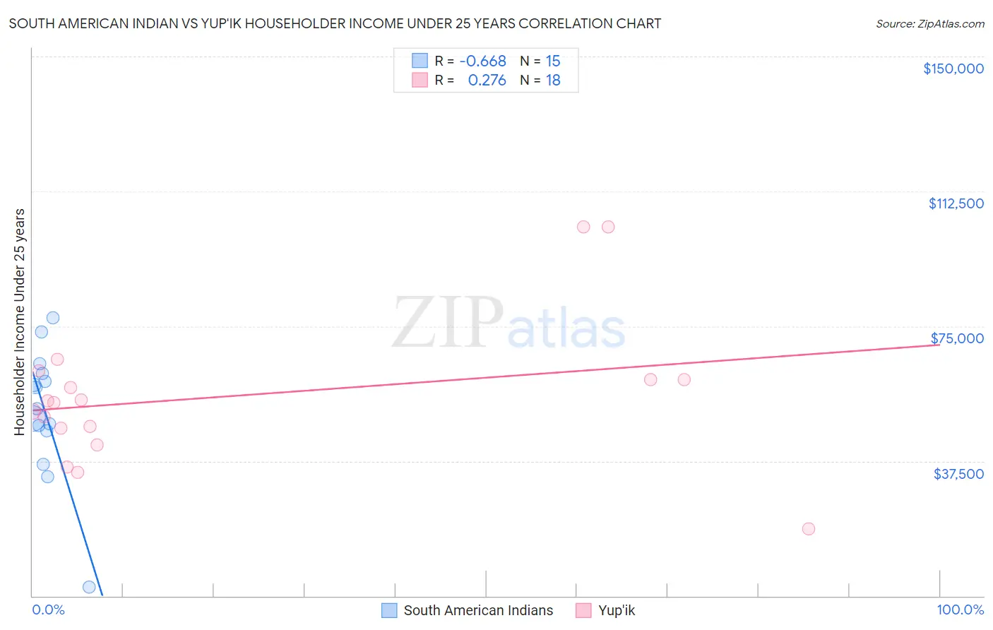 South American Indian vs Yup'ik Householder Income Under 25 years