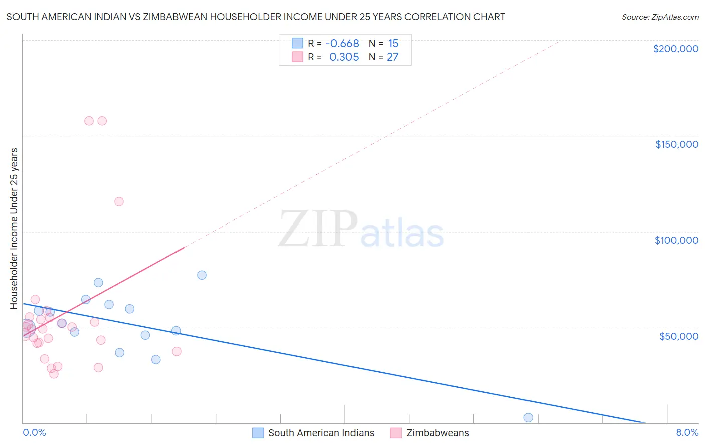 South American Indian vs Zimbabwean Householder Income Under 25 years