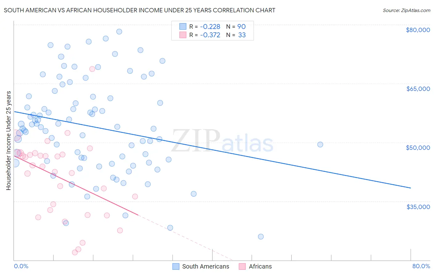 South American vs African Householder Income Under 25 years