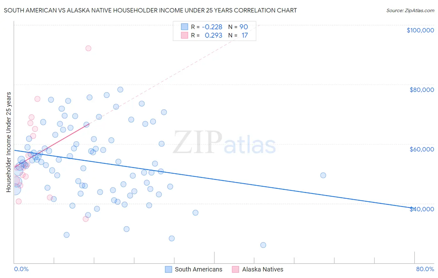 South American vs Alaska Native Householder Income Under 25 years