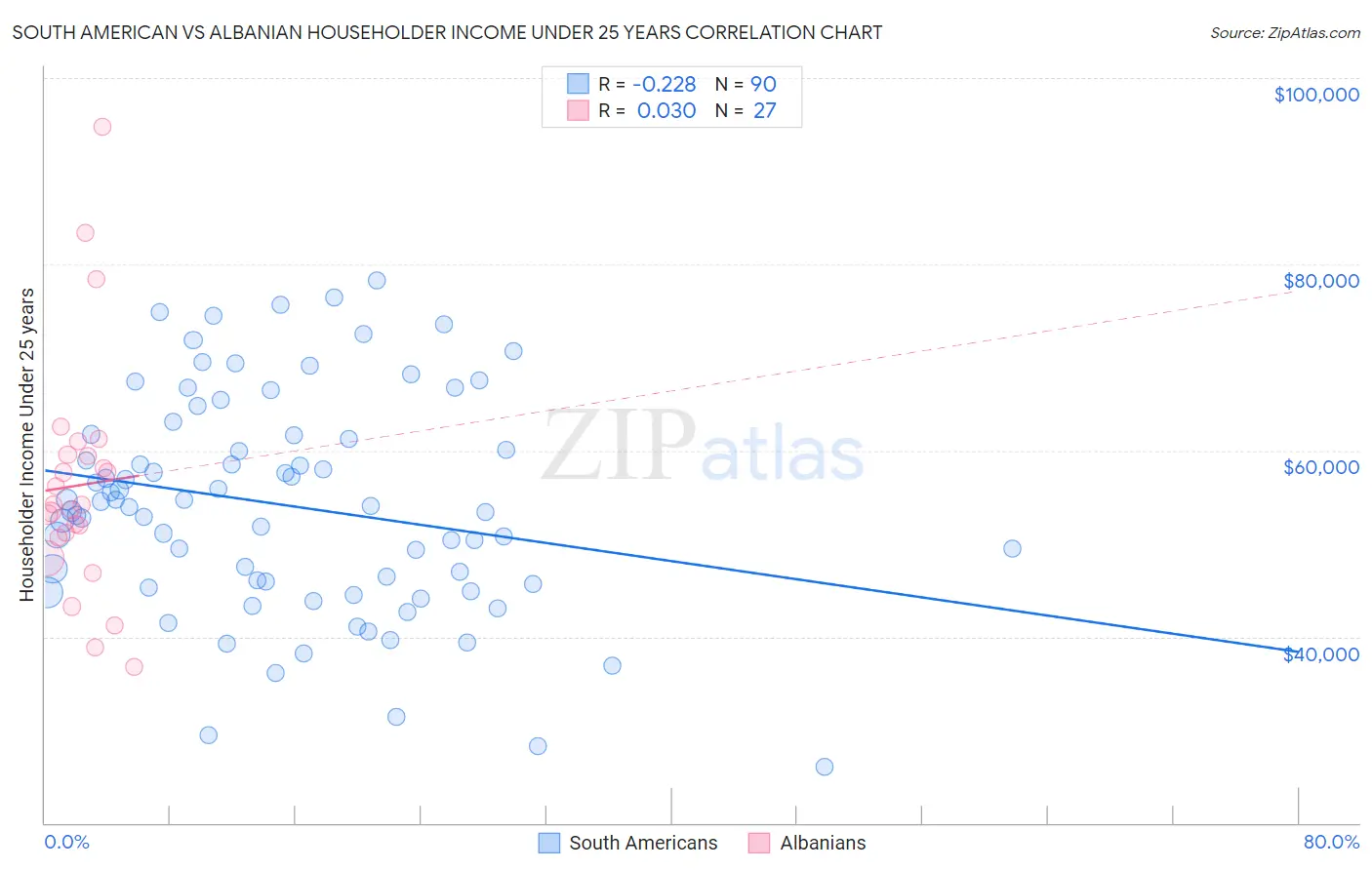 South American vs Albanian Householder Income Under 25 years