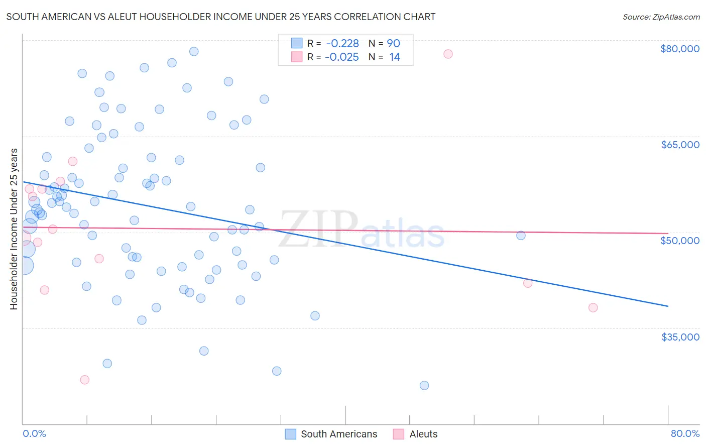 South American vs Aleut Householder Income Under 25 years