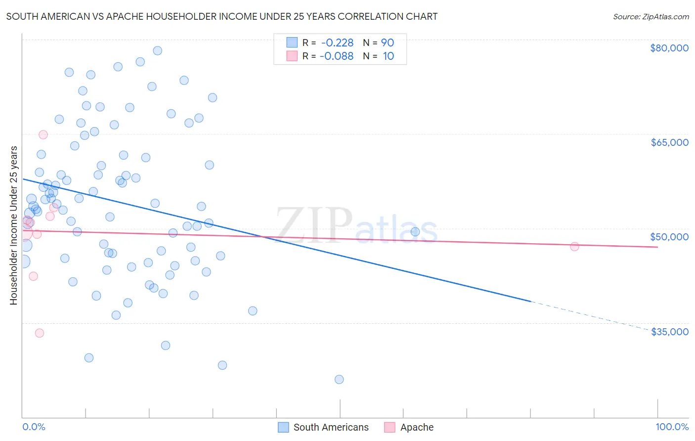 South American vs Apache Householder Income Under 25 years