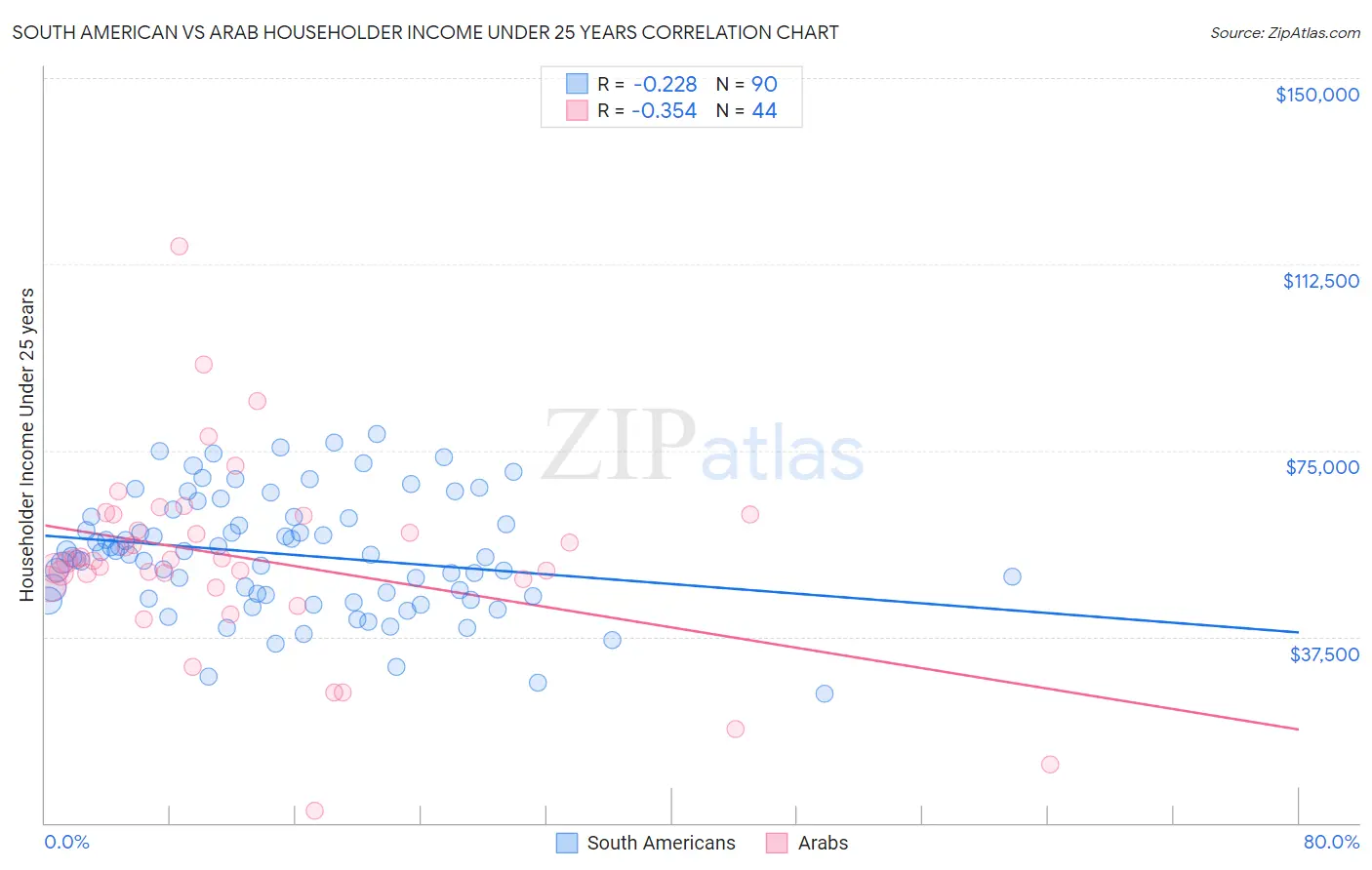 South American vs Arab Householder Income Under 25 years