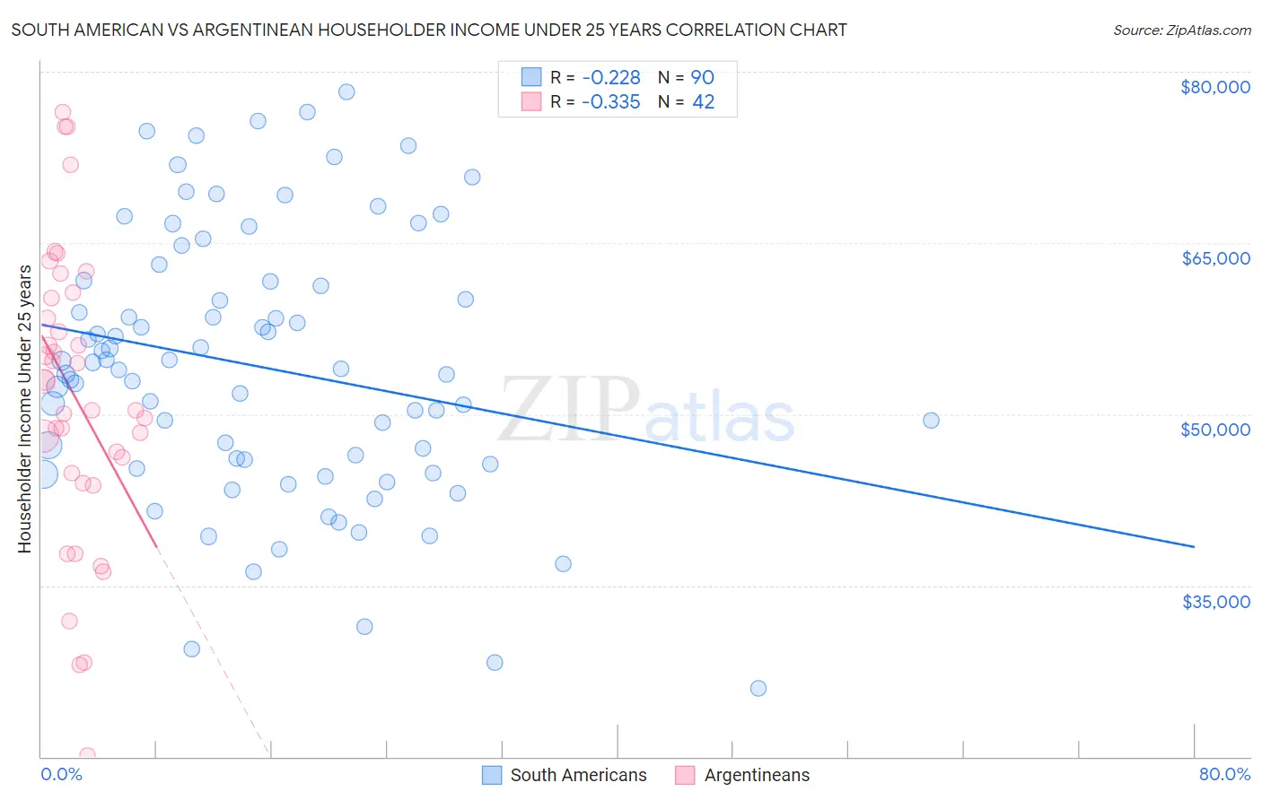 South American vs Argentinean Householder Income Under 25 years