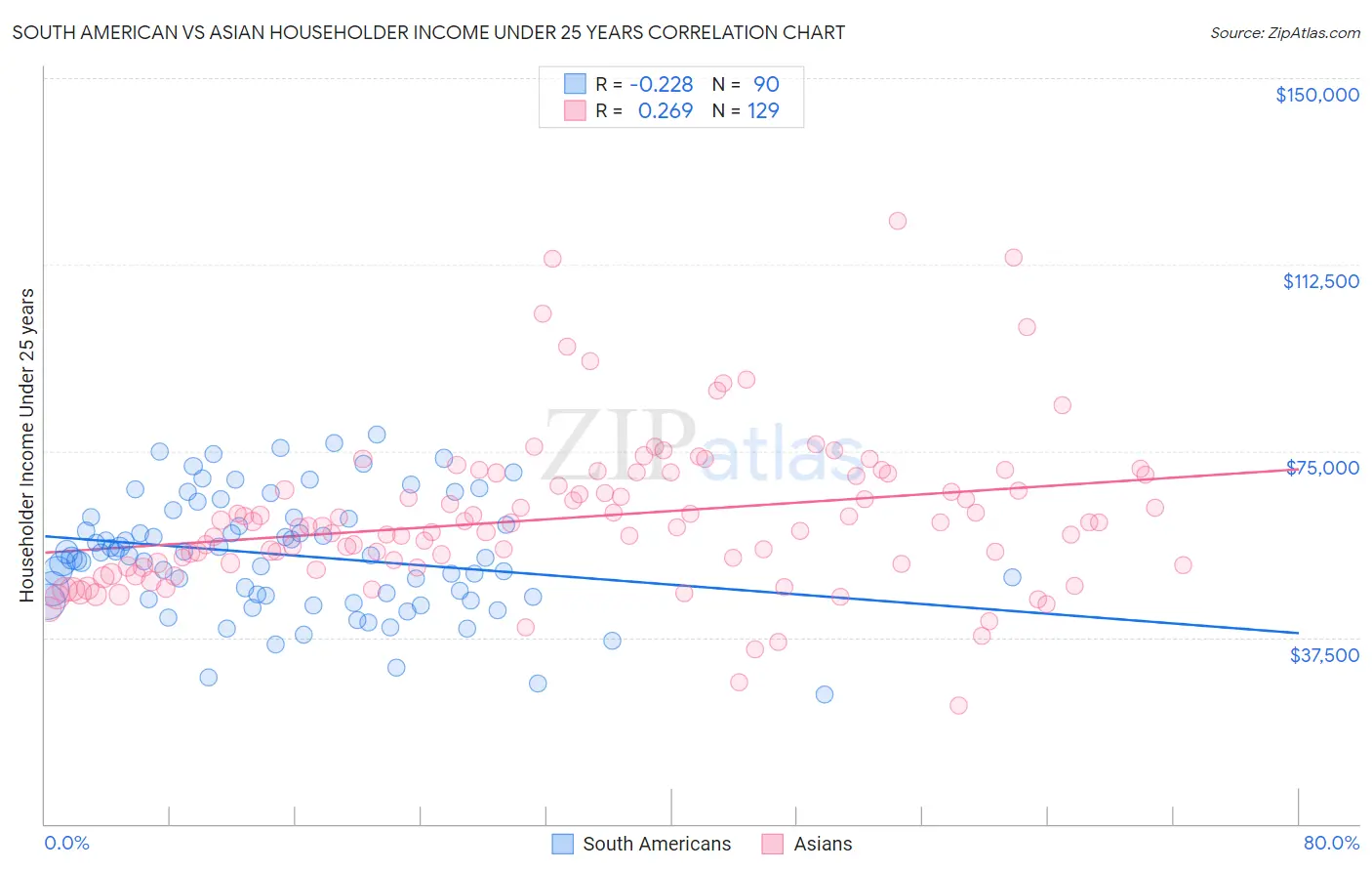 South American vs Asian Householder Income Under 25 years