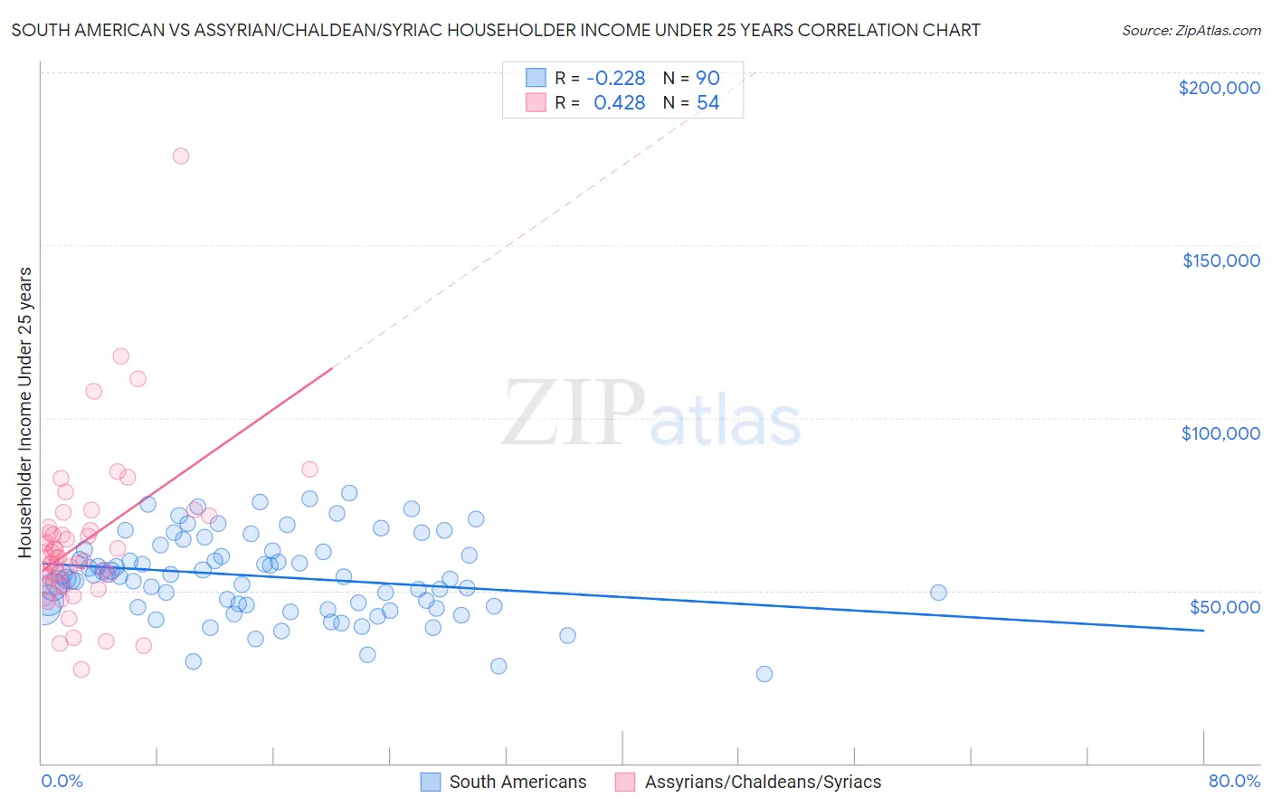 South American vs Assyrian/Chaldean/Syriac Householder Income Under 25 years