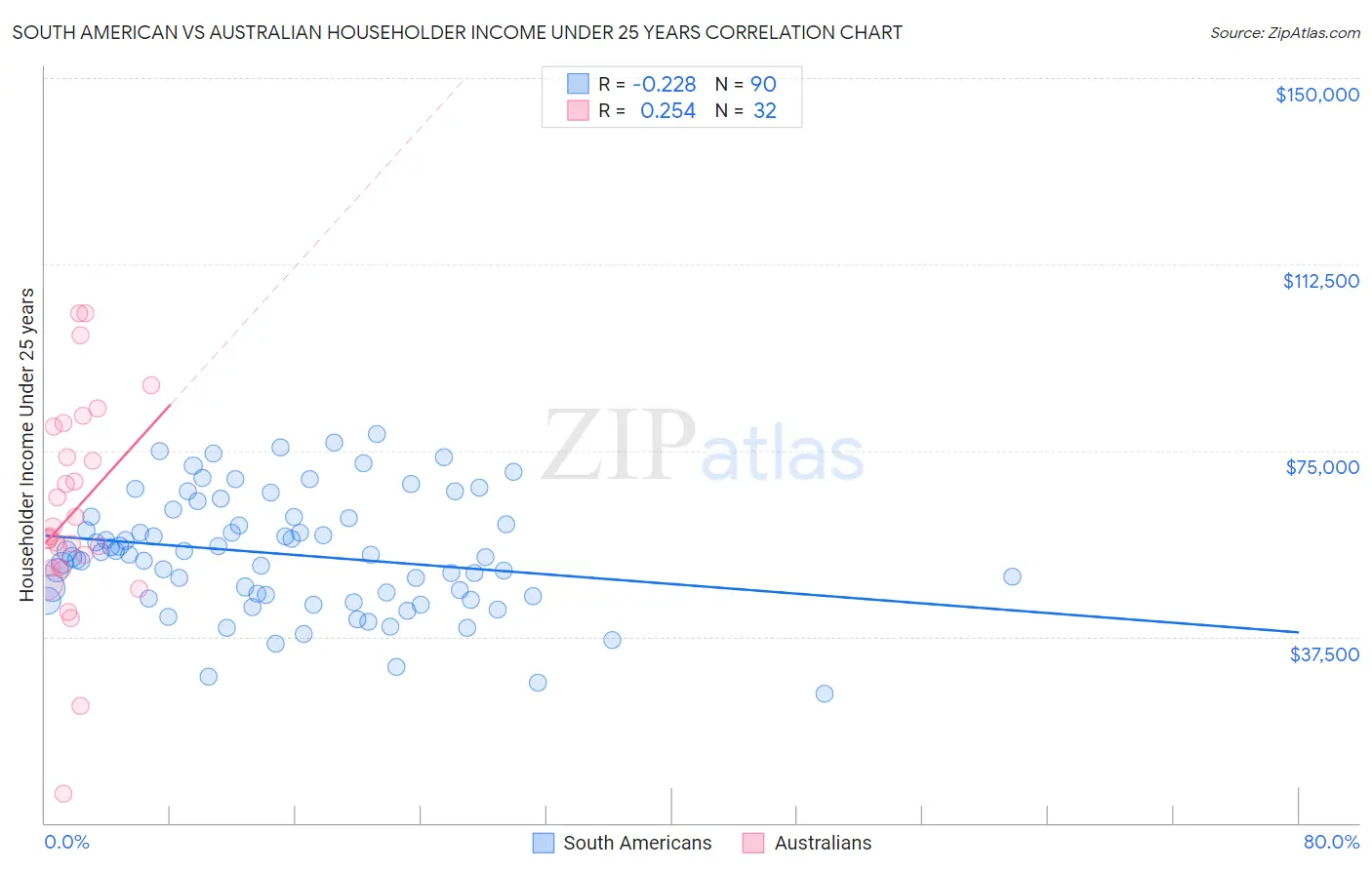 South American vs Australian Householder Income Under 25 years