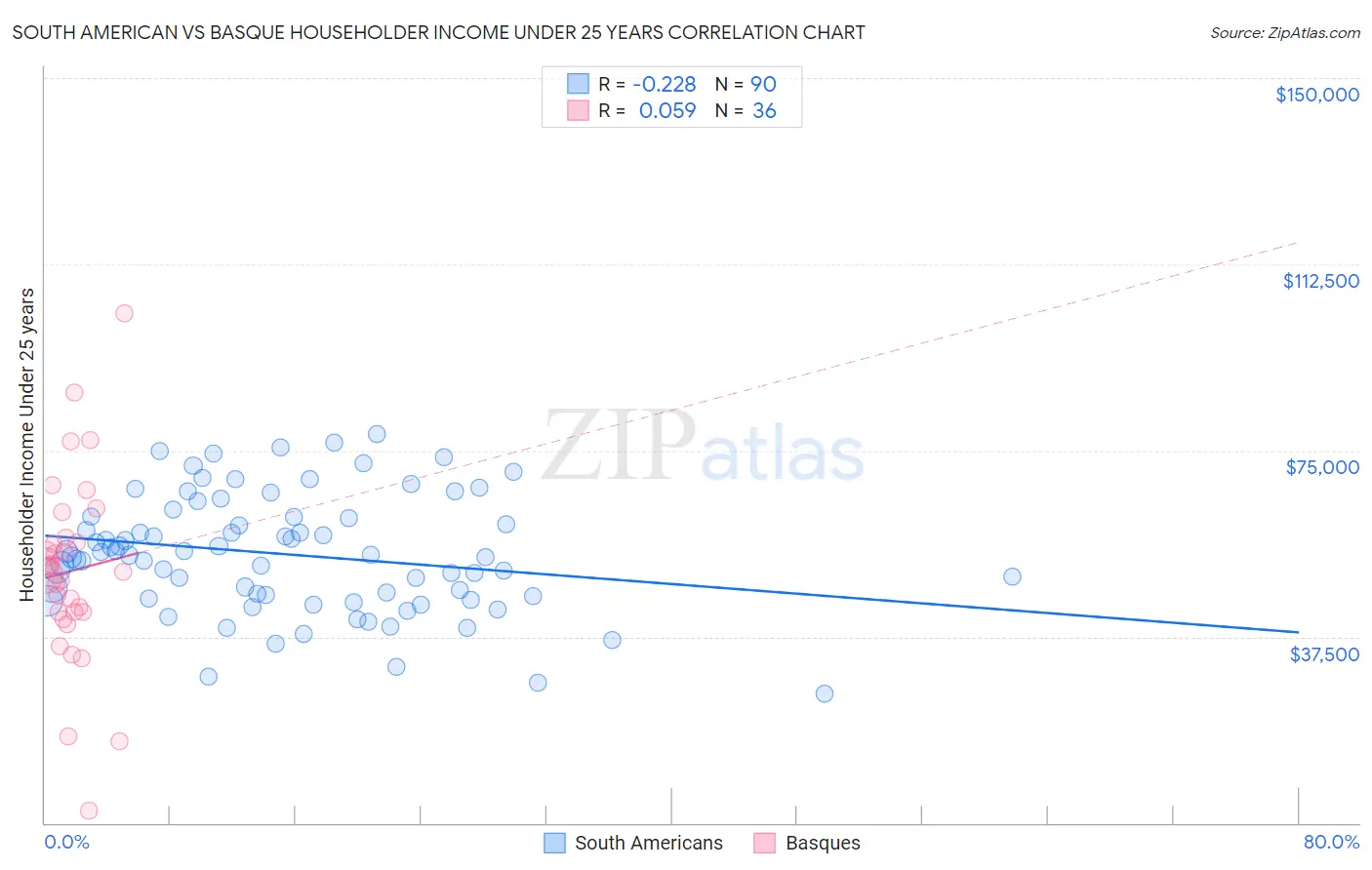 South American vs Basque Householder Income Under 25 years