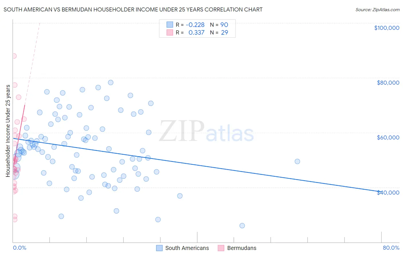 South American vs Bermudan Householder Income Under 25 years