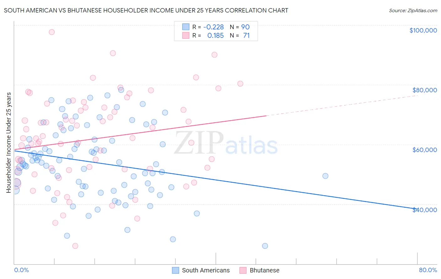 South American vs Bhutanese Householder Income Under 25 years