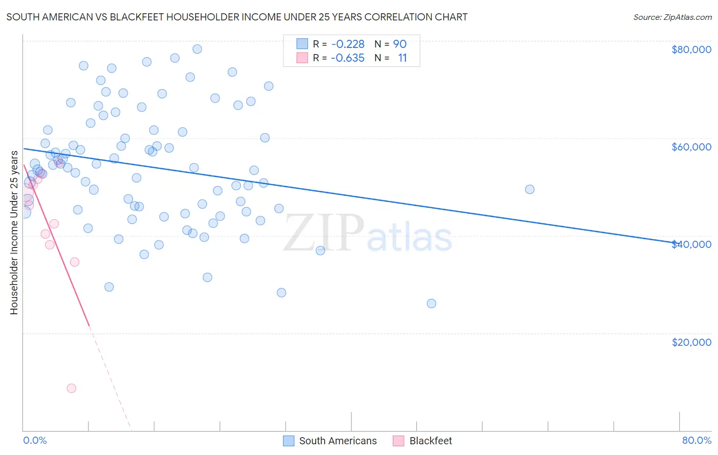 South American vs Blackfeet Householder Income Under 25 years