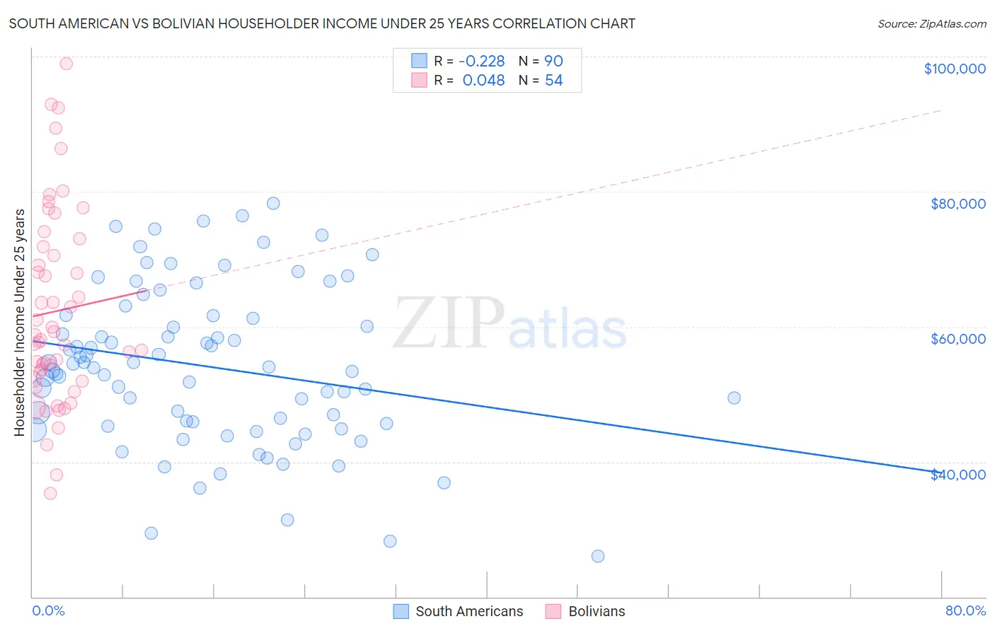 South American vs Bolivian Householder Income Under 25 years