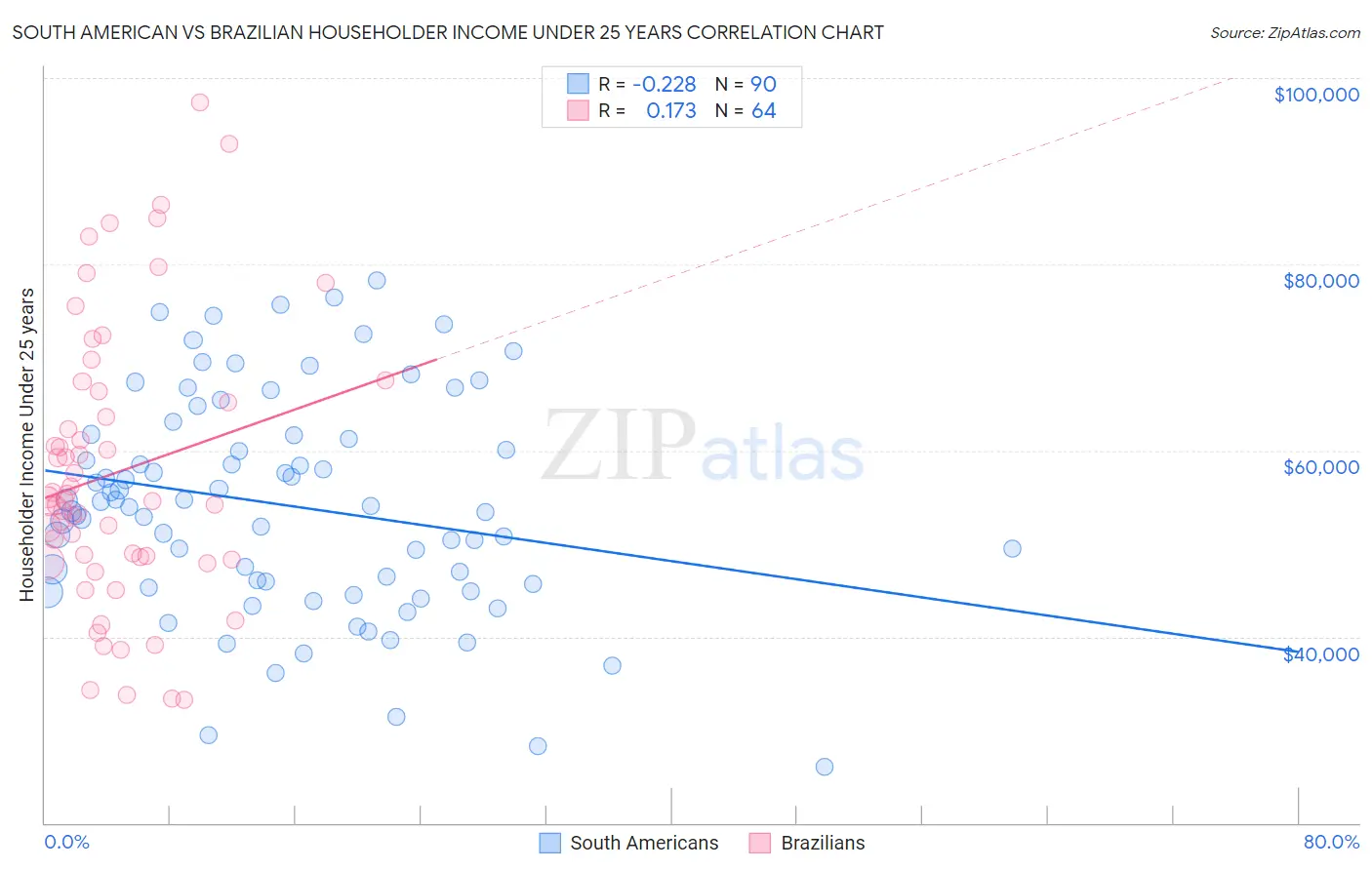 South American vs Brazilian Householder Income Under 25 years