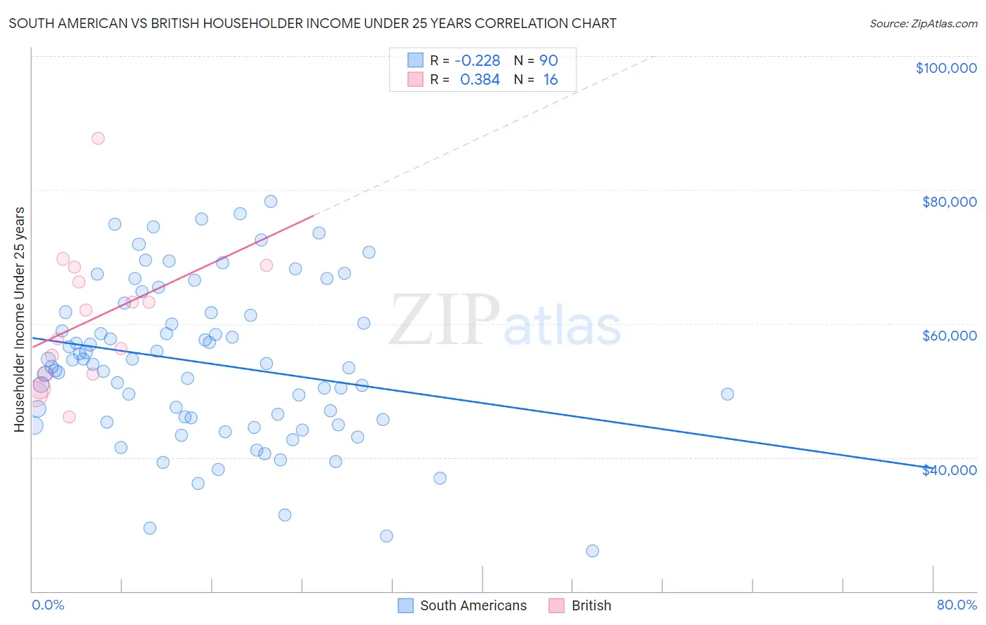 South American vs British Householder Income Under 25 years