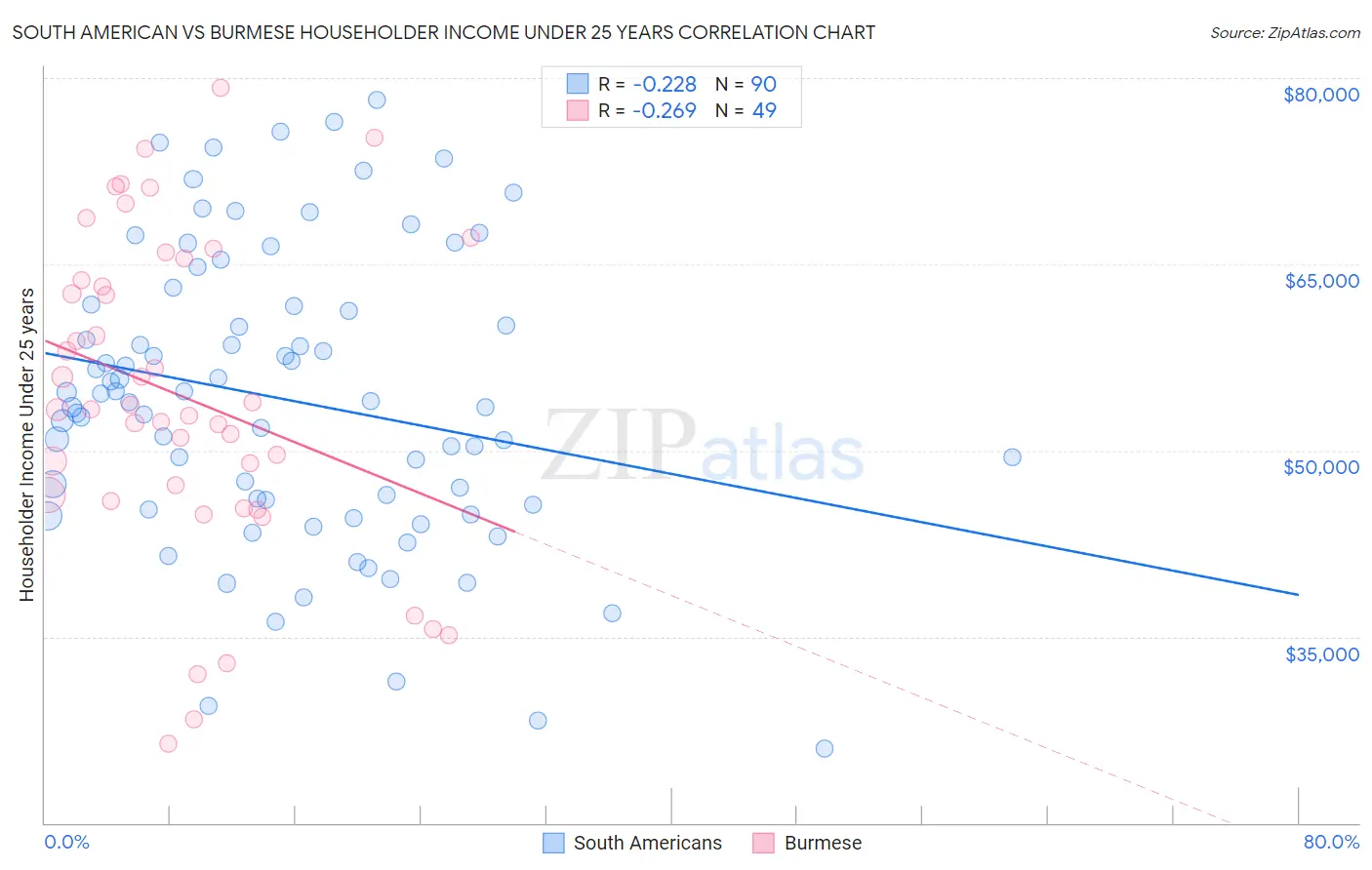 South American vs Burmese Householder Income Under 25 years