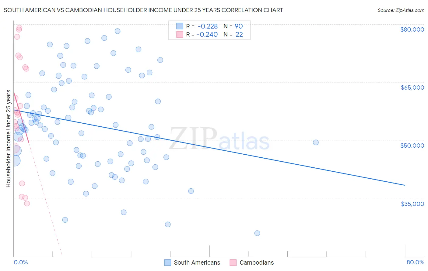 South American vs Cambodian Householder Income Under 25 years