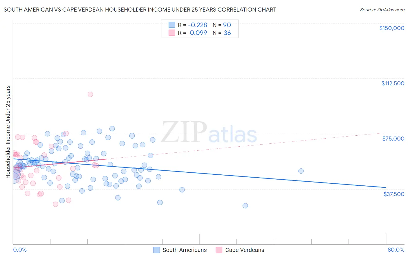 South American vs Cape Verdean Householder Income Under 25 years