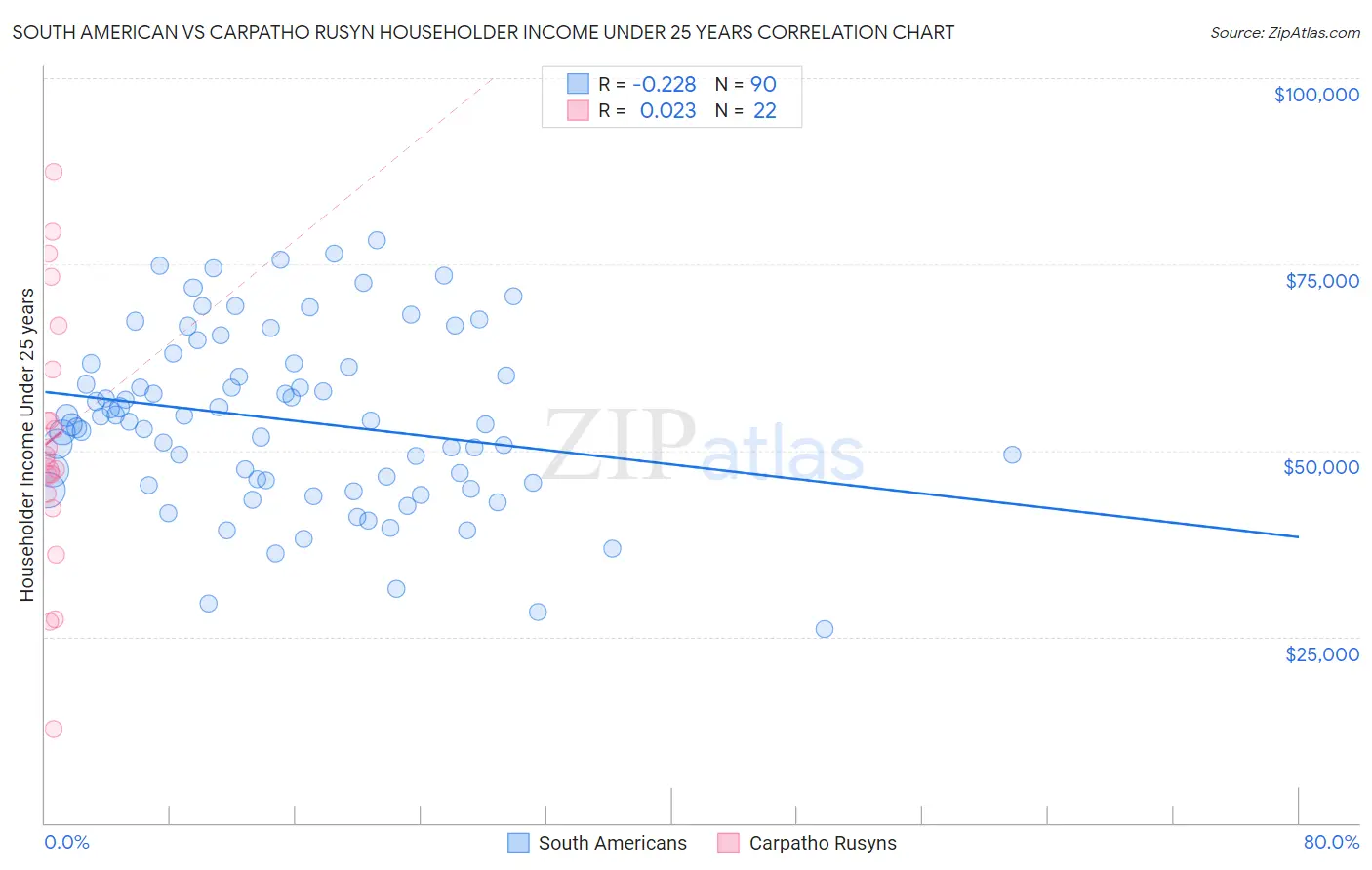 South American vs Carpatho Rusyn Householder Income Under 25 years