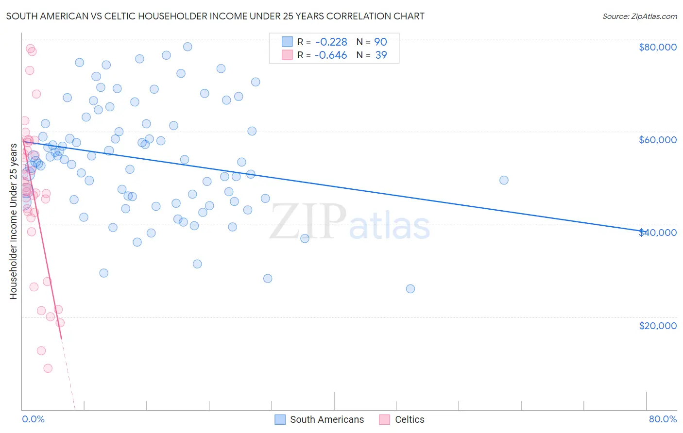 South American vs Celtic Householder Income Under 25 years