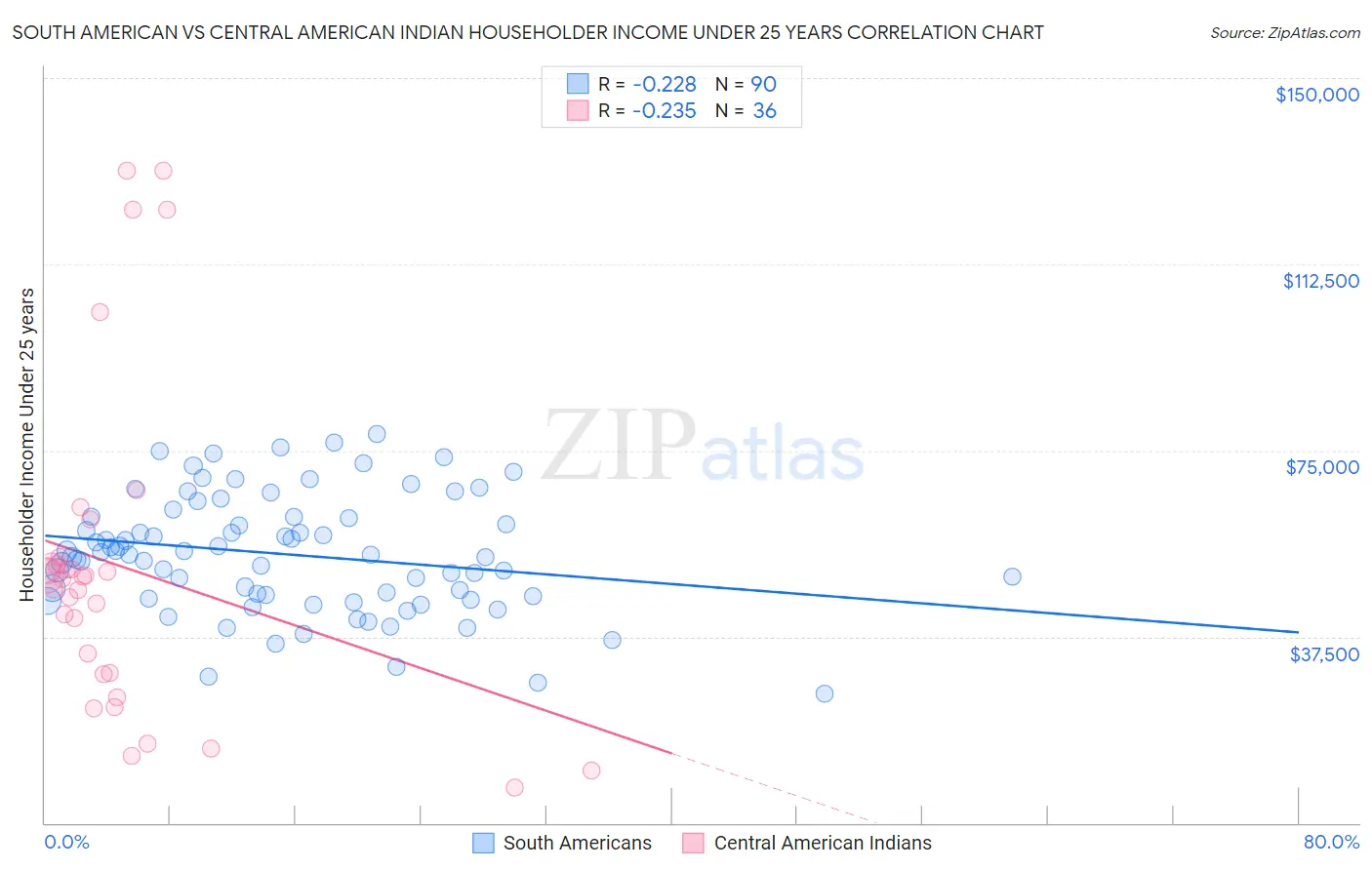 South American vs Central American Indian Householder Income Under 25 years