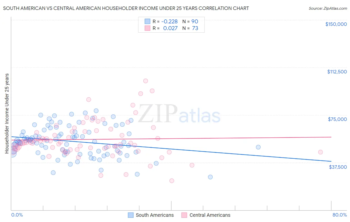 South American vs Central American Householder Income Under 25 years