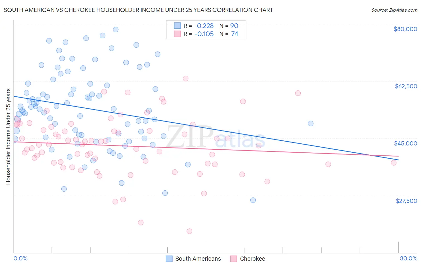 South American vs Cherokee Householder Income Under 25 years